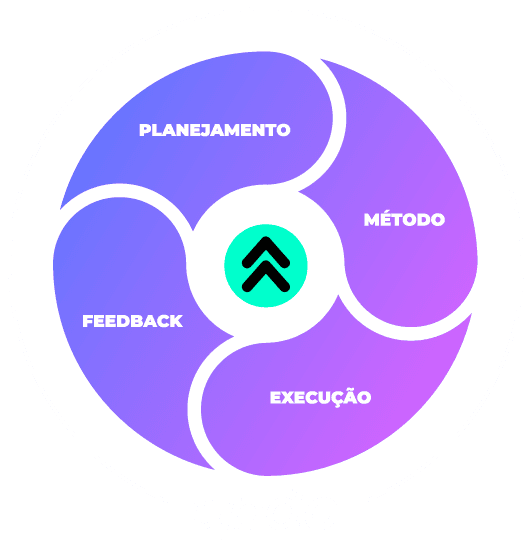 Infográfico da metodologia UPDO: ciclo de Planejamento, Método, Execução e Feedback